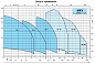 Вертикальный многоступенчатый насосный агрегат MXV 65-3205